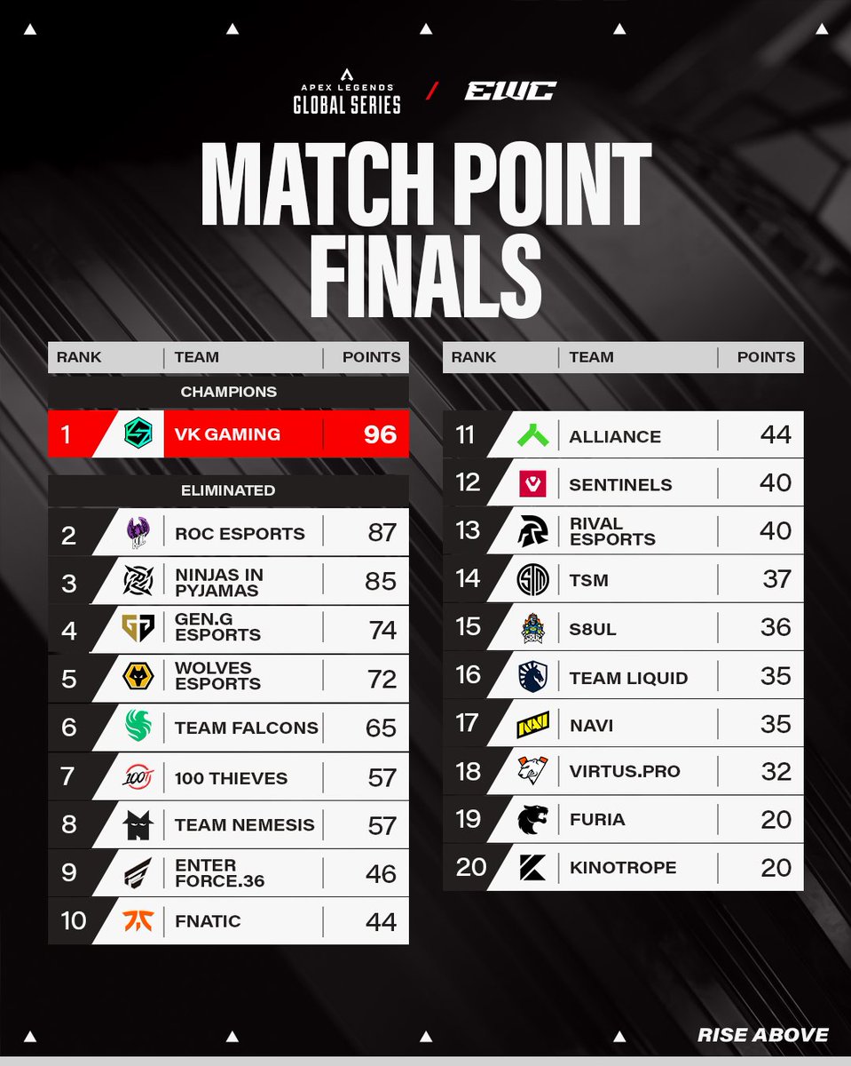GSatarou41669's tweet photo. We have finished above one of the biggest orgs like Navi, Virtus Pro in our first year itself. Not the start we expected but hopefully our boys will improve and finish podium next time 🚀 https://t.co/WMryqUg4MW