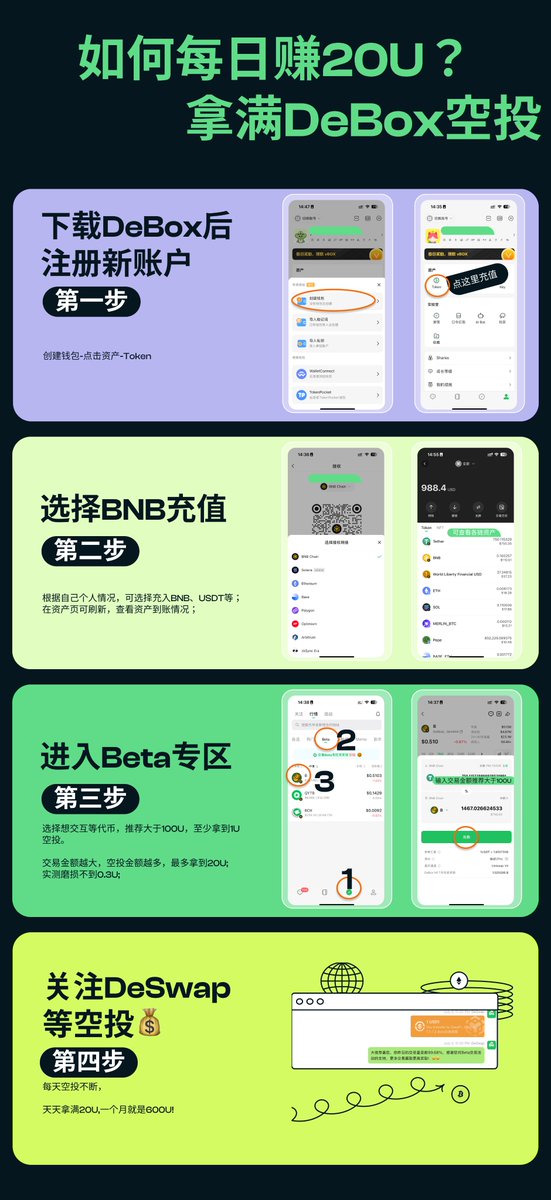 DeBox_CN's tweet image. 比特币又双叒叕新高了😱
小编已踏空😭
帮助踏空的家人们来DeSwap每天领20u空投
小编能做的不多,整理个教程出来
希望每天20u能帮大家吃点好的🥹