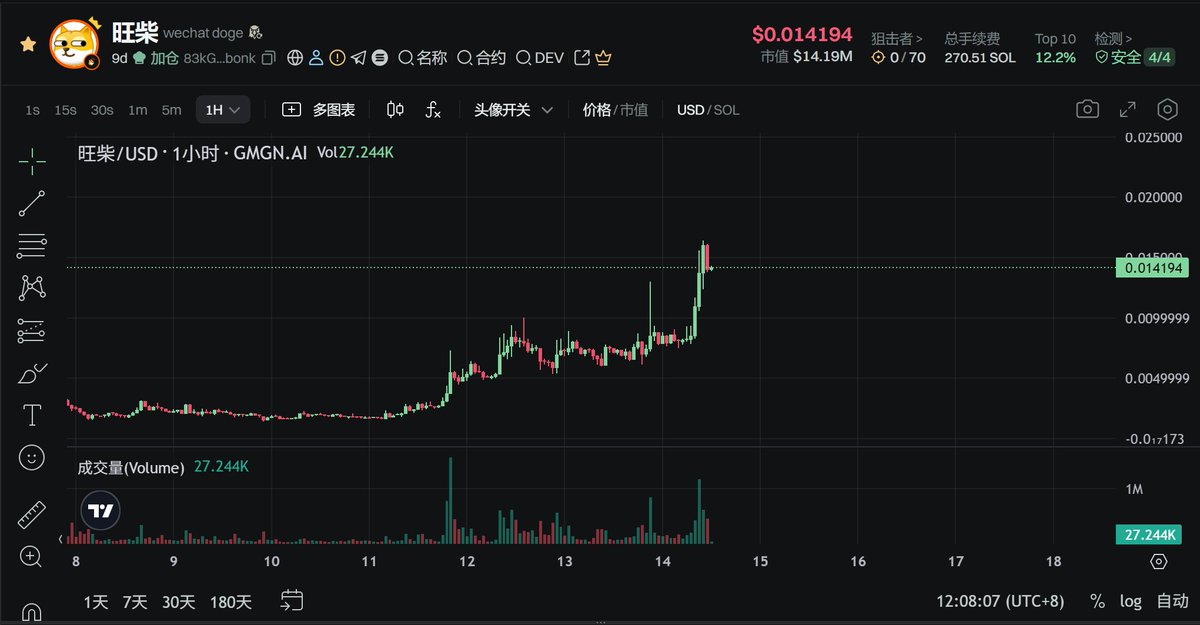 国产IP牛逼！#旺柴 牛逼！

目前 $IKUN 2000万市值位居国产 #memecoin 榜首 ，唯一能跟我坤抗衡的只有旺柴了，今天成功突破1000万大关

国人加油，多搞几个中国文化的千万级盘子，让老外也了解了解我们的实力！🙃
