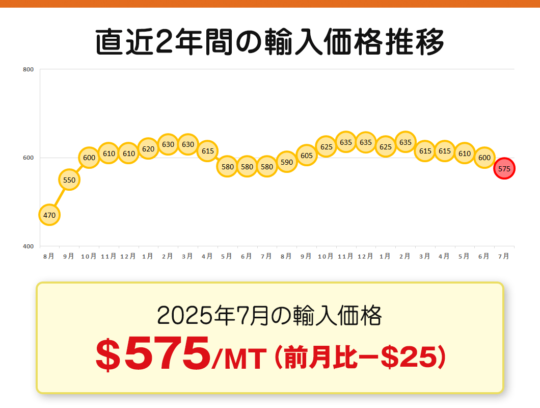 gasu_ya's tweet photo. 2025年7月 CP価格
プロパン 575$/MT
（前月比 -25$/MT）

プロパンの輸入価格は引き続き微減、前年同月と同程度の金額となりました。

もうすっかり夏らしい気候でガス代がお安いご家庭が多いと思います。

エアコンの電気代が気になる時期なので、電力会社の見直しをするのも良いかもしれませんね◎ https://t.co/wkcJHY0G05