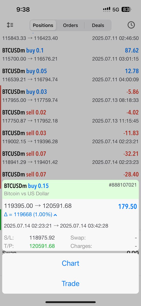 RahulRajeevK's tweet photo. #BTCUSD 
Capital:2500 dollars
Risk: 60 dollars
Profit: 180 dollars
RRR- 1:3

This call was given free of charge on our telegram channel.
Day1 of BTC trading on Exness Saudi Account https://t.co/NjdwKUUMbD