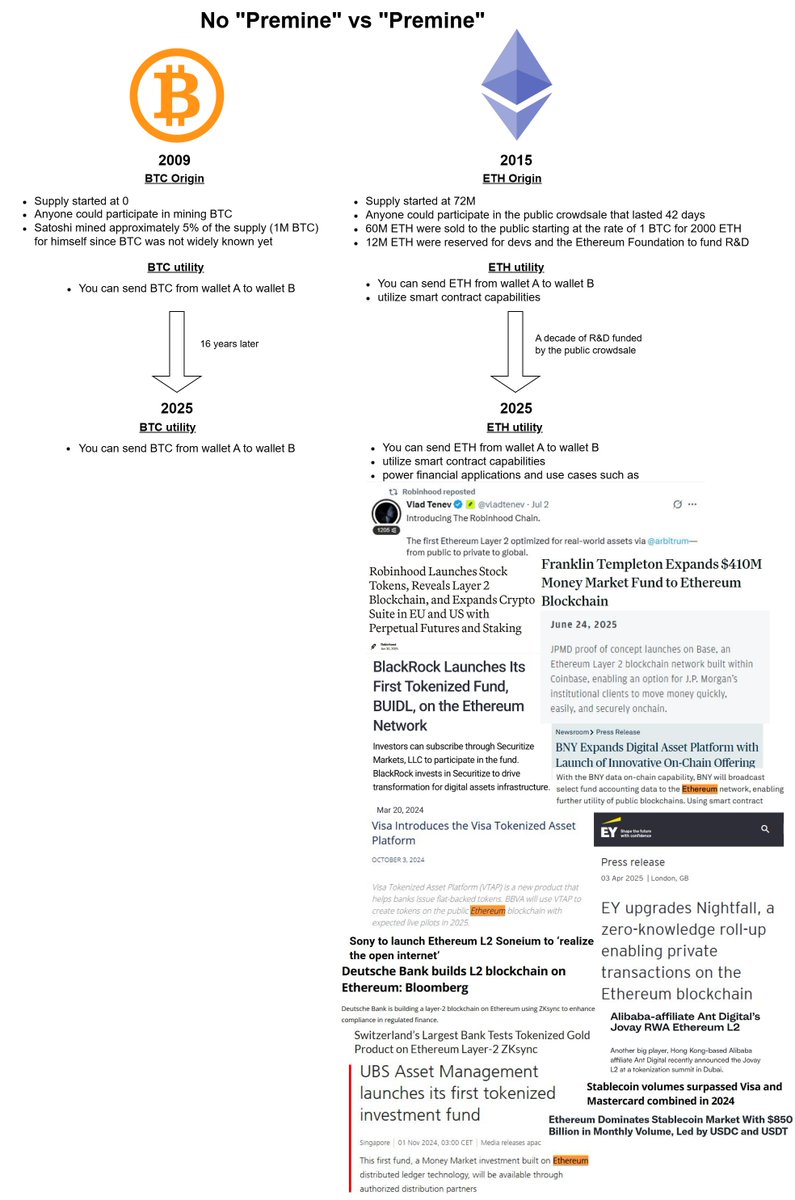 Weird how BTC maxis always resort to "premine" as if it's some ultimate insult or taboo that discredits Ethereum in any way. Must be a lack of understanding on their part.

Here's a simple image that explains what the ETH "premine" was, compared to BTC without a "premine". 

It's