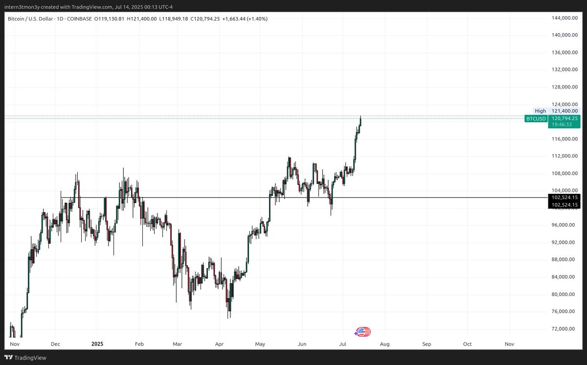 intern3tmon3y's tweet photo. i really be too lazy sending out these crypto levels 

cause this shit is too easy &amp; forget to send them on this app. 

just know we had the key level for $BTC before it took off to ATHs.

liquidity is key, we do it the best.

#bitcoin https://t.co/cA79vazkZi