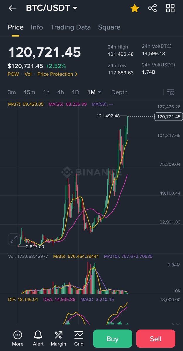 Today Bitcoin hits all time high
BTCUSDT 121800$
comment $Laser to get your laser eye pfp

JrYKLsjp2DseWMHmxHcqwmeo9ecccV1HxmKj3K8CULT

<a href="/cultsdotfun/">cults</a>