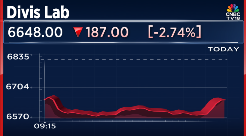 CNBCTV18Live's tweet photo. #CNBCTV18Market | #DivisLab down nearly 3% after, remains under pressure as #MSN wins patent litigation for cardiac drug #Entresto https://t.co/yLGvluPsj3