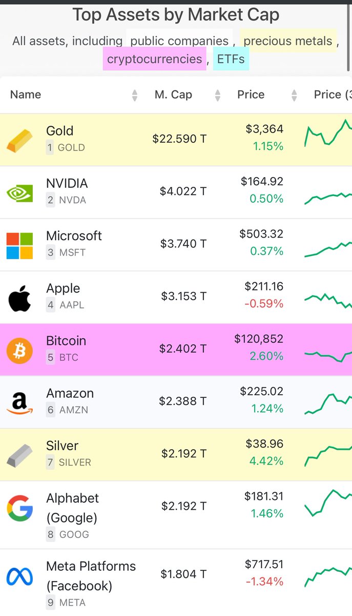 Bitcoin now 5th largest asset on the planet.

Leaving $AMZN in the dust. 

Next stop, $3T