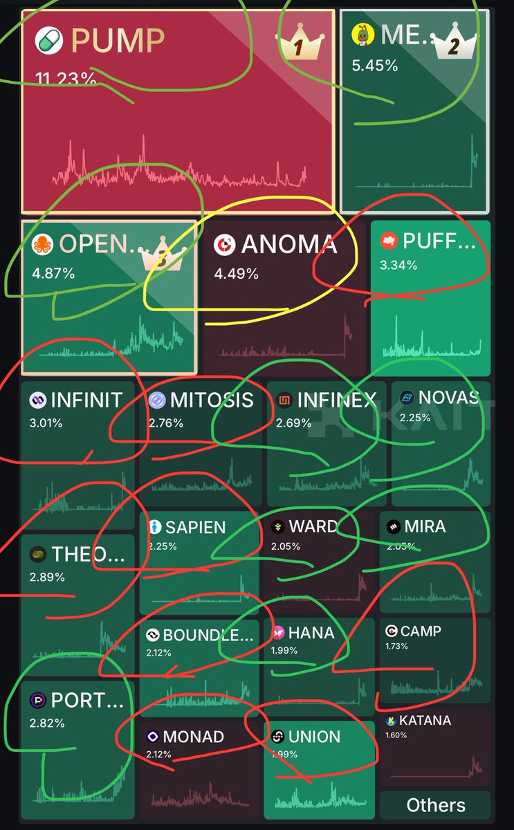 Adoption hype check：

1️⃣ Prover roles flying off the shelf <a href="/boundless_xyz/">Boundless</a> making “zk mining” a legit, active badge. The prover network is flexing with Proof of Verifiable Work (actual computation = ZKC flow, not just energy burn). 

2️⃣ Devs quietly building zk rollups, AI
