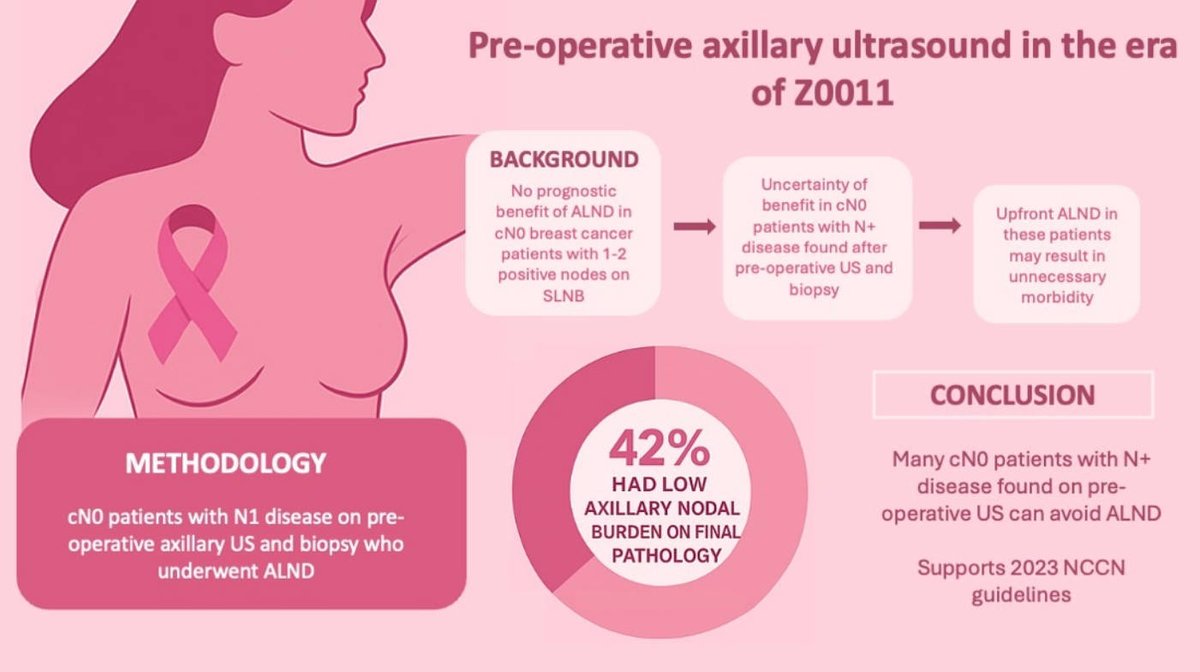 CurrentOncology's tweet image. π
New #Article in #Vol32_Iss6
π "Preoperative Axillary Ultrasound in the Era of Z0011: A Model for Predicting High Axillary Disease Burden"
βοΈ by Ashley DiPasquale et al.
π Access the full paper here: brnw.ch/21wU7js