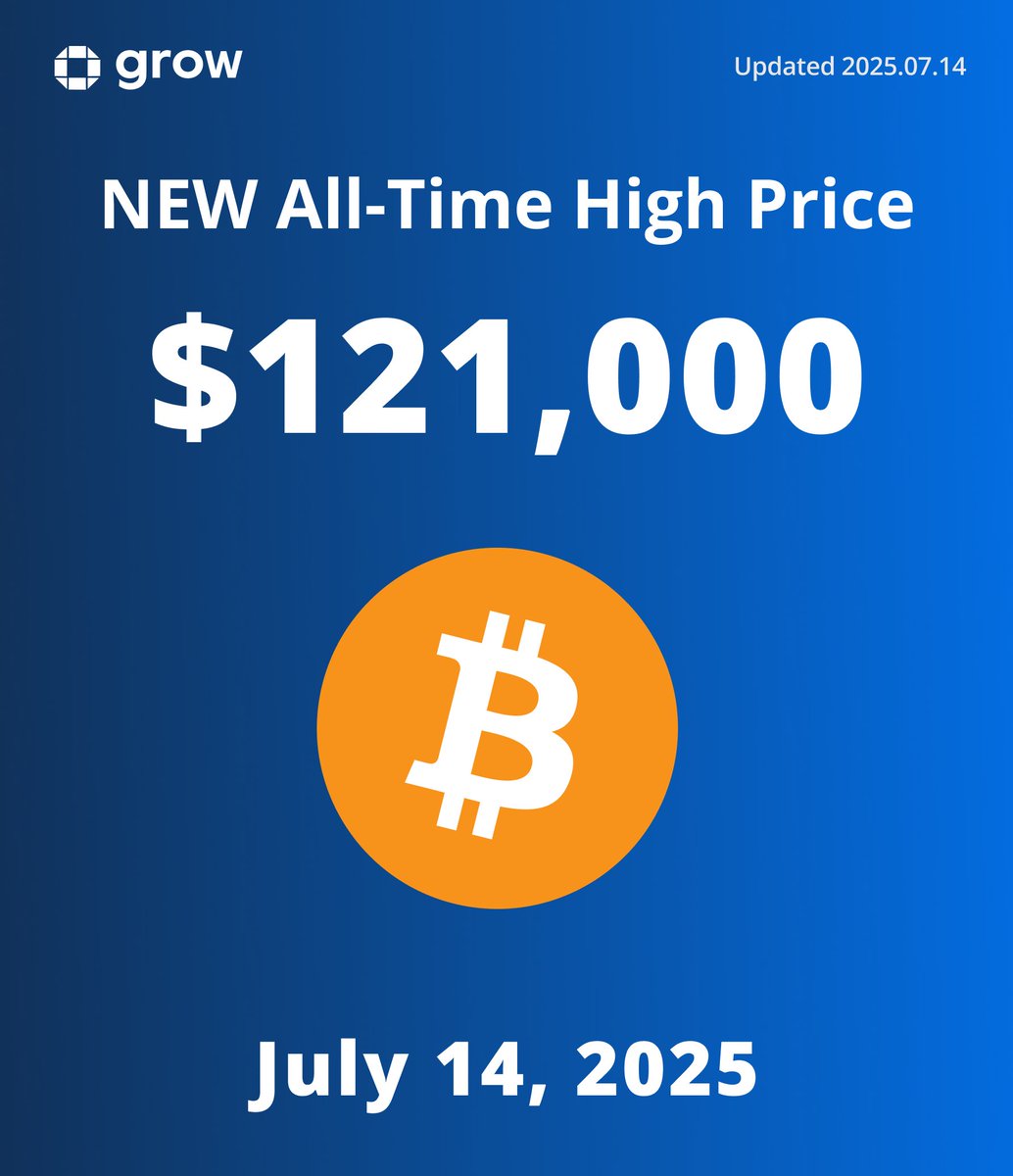 grow3io's tweet image. $BTC (Bitcoin) hits $121,000 🚀
Maximize your BTC with GROW Compound earnings!  

🔗GROW App Download: grow3.io/?pagename=down…

#Bitcoin #MakeCryptoSimple #BTCyield