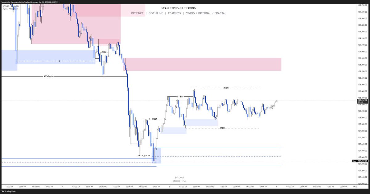 scarletprince_D's tweet photo. BTCUSD
No indicators. Just raw structure and liquidity.
Smart money left a trail, I followed.
While they chased price, I waited at the block.
#PipHustle #ZeroDrawdown #ForexWin #SMCCommunity #SniperEntry #LiquiditySweep #DailyRecap #ChartSniper #FXExecution #FearlessTrading https://t.co/5Y1RwTH0n4