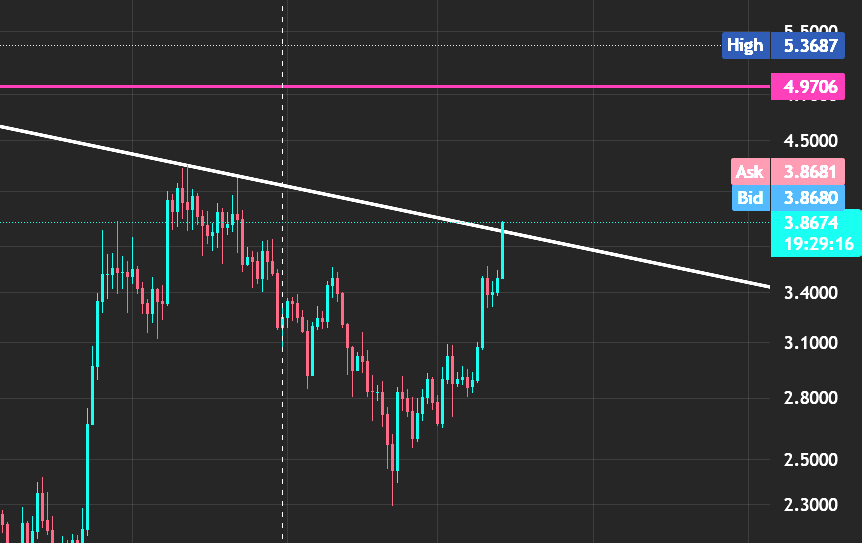 $sui just got out of this falling wedge