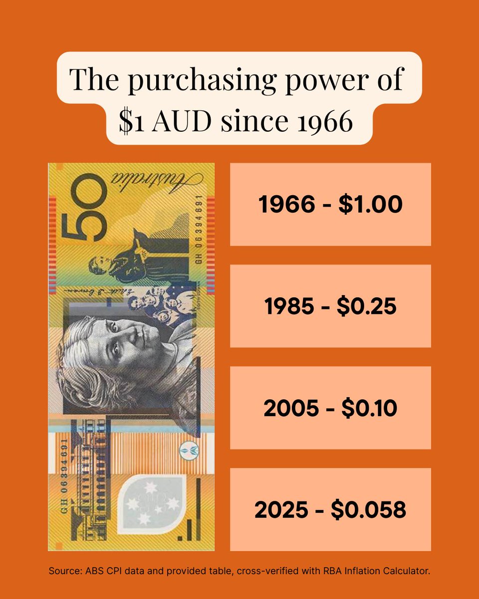 💸 The Disappearance of the Australian Dollar

Since 1966, the Australian dollar has quietly lost over 94% of its purchasing power.

That means the $1 your grandfather carried in his wallet would only buy about 6 cents’ worth of goods today. It’s a startling figure — but not the