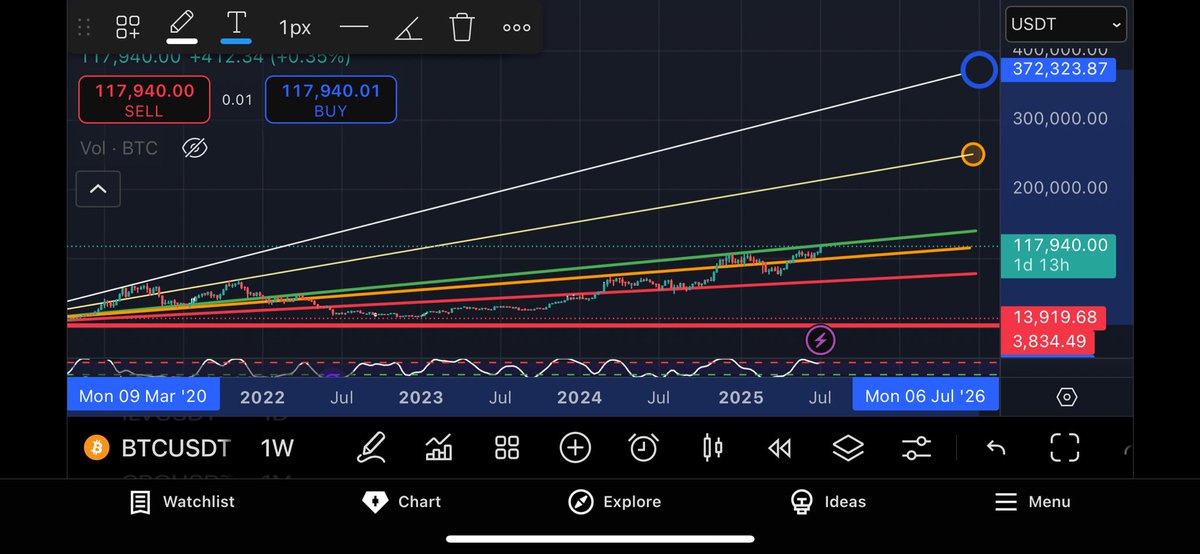 4 years now I’ve been banging on about these trend lines. 

They have never let me down yet.