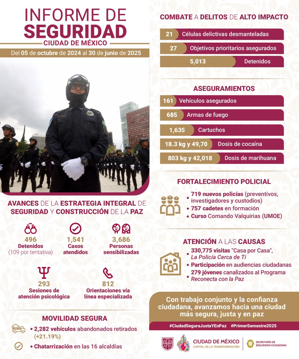 #InformeDeSeguridad l Con trabajo conjunto y la confianza ciudadana, avanzamos hacia una ciudad más segura, justa y en paz; por ello, continuamos con el combate a #Delitos de alto impacto, durante esta administración se han desmantelado 21 células delictivas, se han asegurado 27
