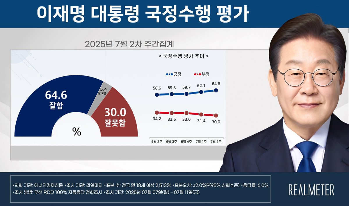 saber_k086's tweet image. Lee's numbers looking very good so far: Lee approval rate is at 64.6%, 2.5% increase from last week and DPK support is at 56.2%, also 2.4% higher than last week
PPP numbers fell by 4.5%