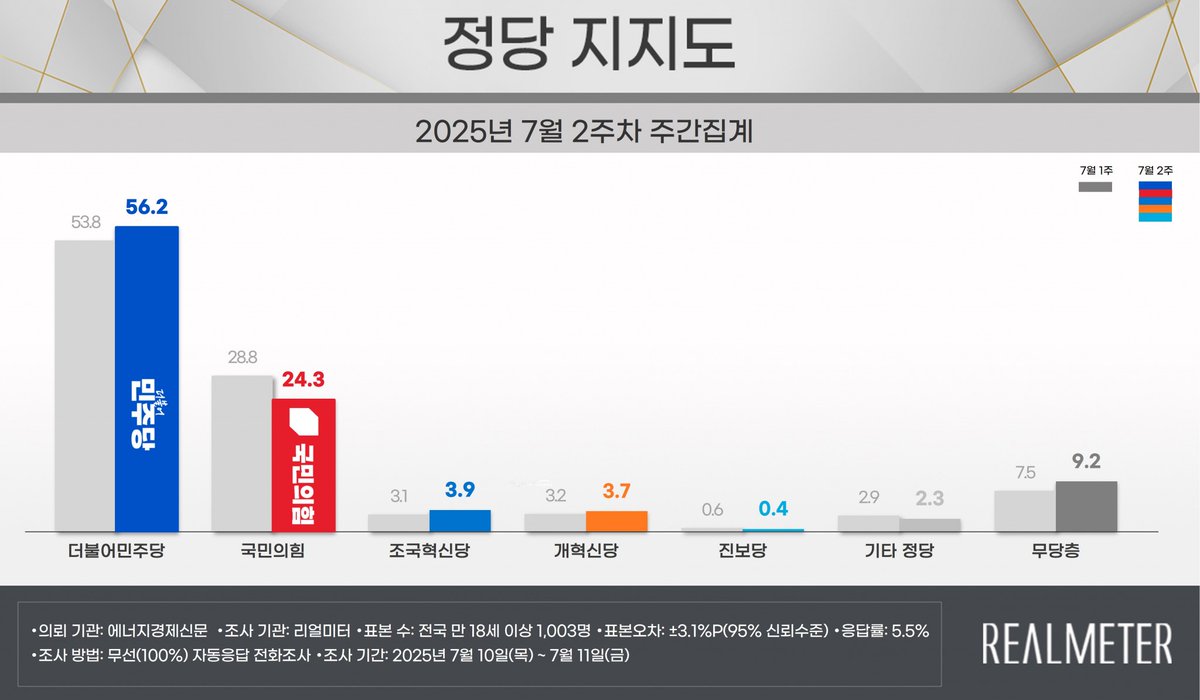 saber_k086's tweet image. Lee's numbers looking very good so far: Lee approval rate is at 64.6%, 2.5% increase from last week and DPK support is at 56.2%, also 2.4% higher than last week
PPP numbers fell by 4.5%