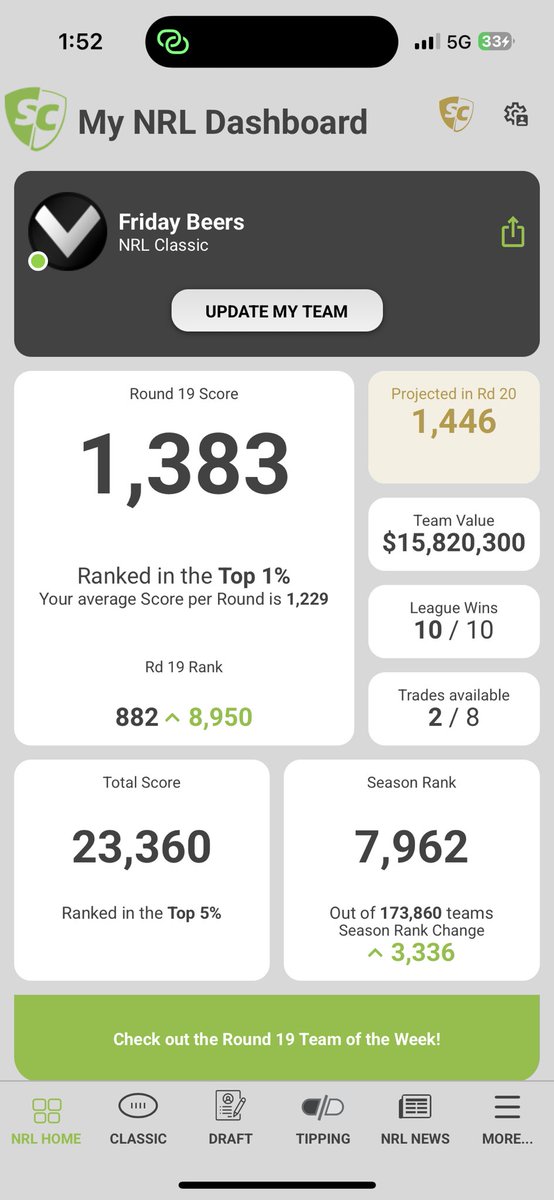 After 19 weeks I have finally clawed my way into the top 10,000. Also my phone battery is on 33% - unheard of scenes. This is the happiest day of my life.

<a href="/SCSpy1/">SCSpy</a> I’m coming for you…