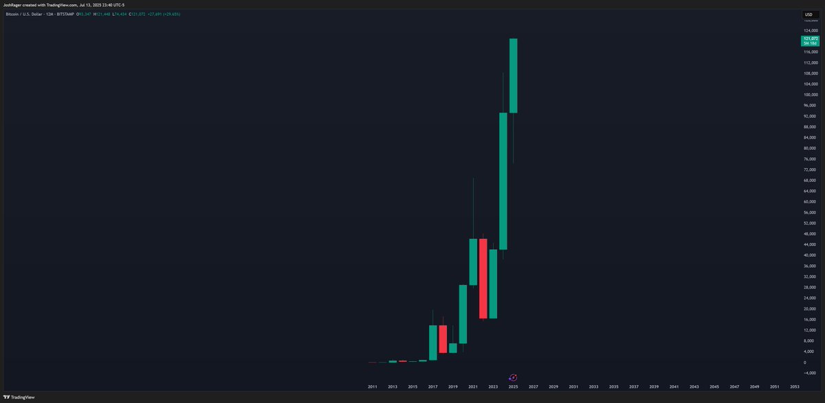The yearly $BTC chart is so insane
