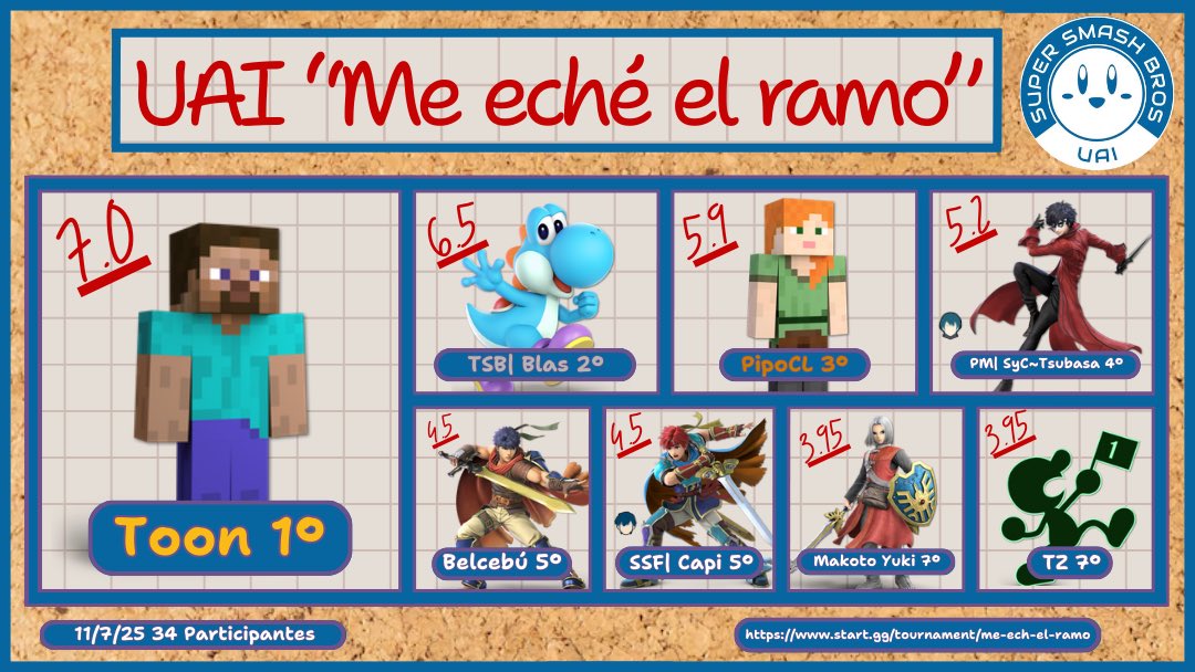 Top 8 de “Me eché el ramo”!!

🏆 <a href="/ToonJorgitox/">Toon</a> 
🥈 <a href="/iKillzone_Blas/">TSB | Blas</a> 
🥉 <a href="/piposanchez5/">PipoCL</a> 
🎖️ <a href="/Tsubasa_ssbu/">PM | SyC~Tsubasa</a> 
🏅 <a href="/belcebu_sorath/">belcebú</a> 
🏅 <a href="/Capi_ssbu/">SSF | Capi de Capitán</a> 
🏅 <a href="/EliteGuard_/">♦️Evernight♦️</a> 
🏅 <a href="/p452313/">TZ</a> 

Gracias a todos por participar, nos vemos en el segundo semestre!