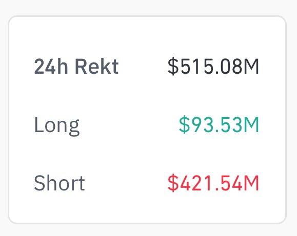 ⭕️ تصفية 421,500,000 دولار من صفقات الشورت خلال الـ24 ساعة الماضية.

#كريبتو #تداول #العملات_الرقمية