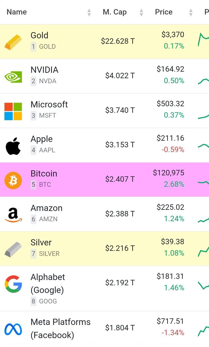 yayi_morales_'s tweet image. 🟠 AHORA: Bitcoin entró, por primera y no por última vez, al top 5 mundial de activos de mayor market cap 👏🏻
Con la ultima suba a 121K, se llevó puesto a Amazon 🚀
Así las cosas por el momento:
Meta ✅️
Google ✅️
Plata ✅️
Amazon ✅️
Apple 🔜
Microsoft 🔜
NVIDIA 🔜
Oro 🔜