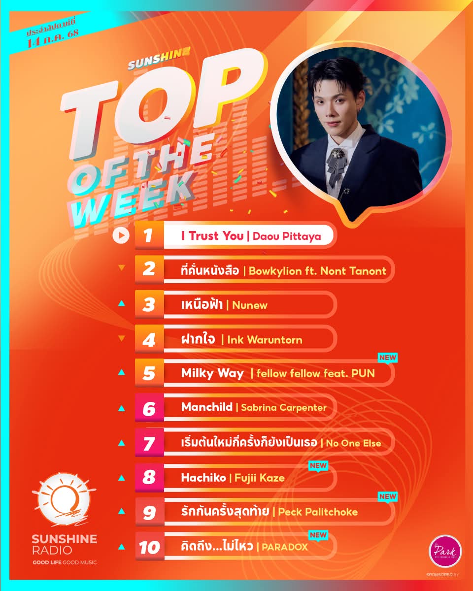 🎵10 อันดับเพลงฮิตที่ถูกขอมากที่สุดใน Sunshine Radio 🎧
ประจำสัปดาห์ 14 กรกฎาคม 2568 มีเพลงโปรดของคุณหรือเปล่า? ❤️
#SunshineRadio #ชาร์ตเพลง #เพลงฮิต #เพลงใหม่ 

▶️ฟังเพลงเต็มๆได้ที่..
sunshinefm.com/pattaya/chart/