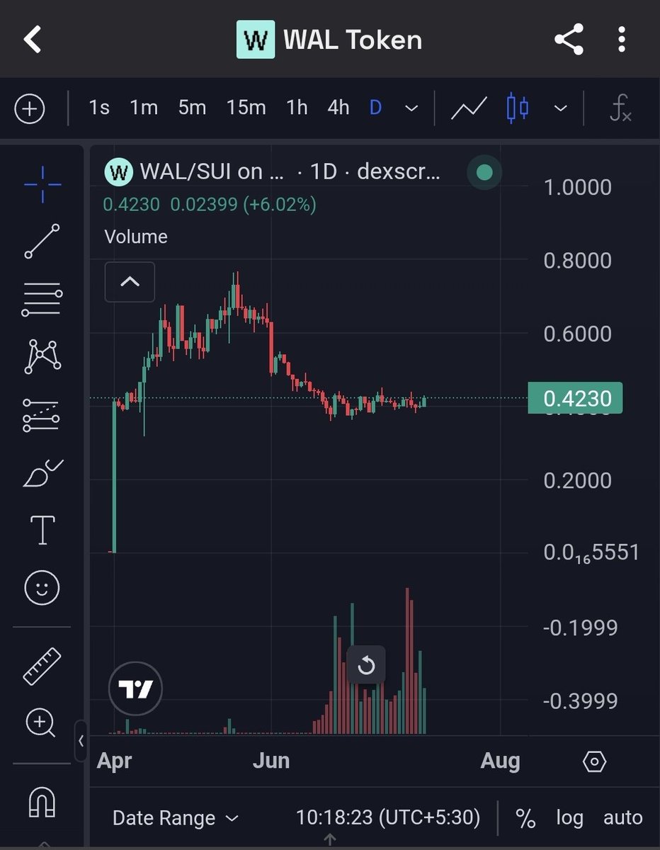 A 10% pump but the job's not done.
Massive consolidation happening.
0.53 should come soon