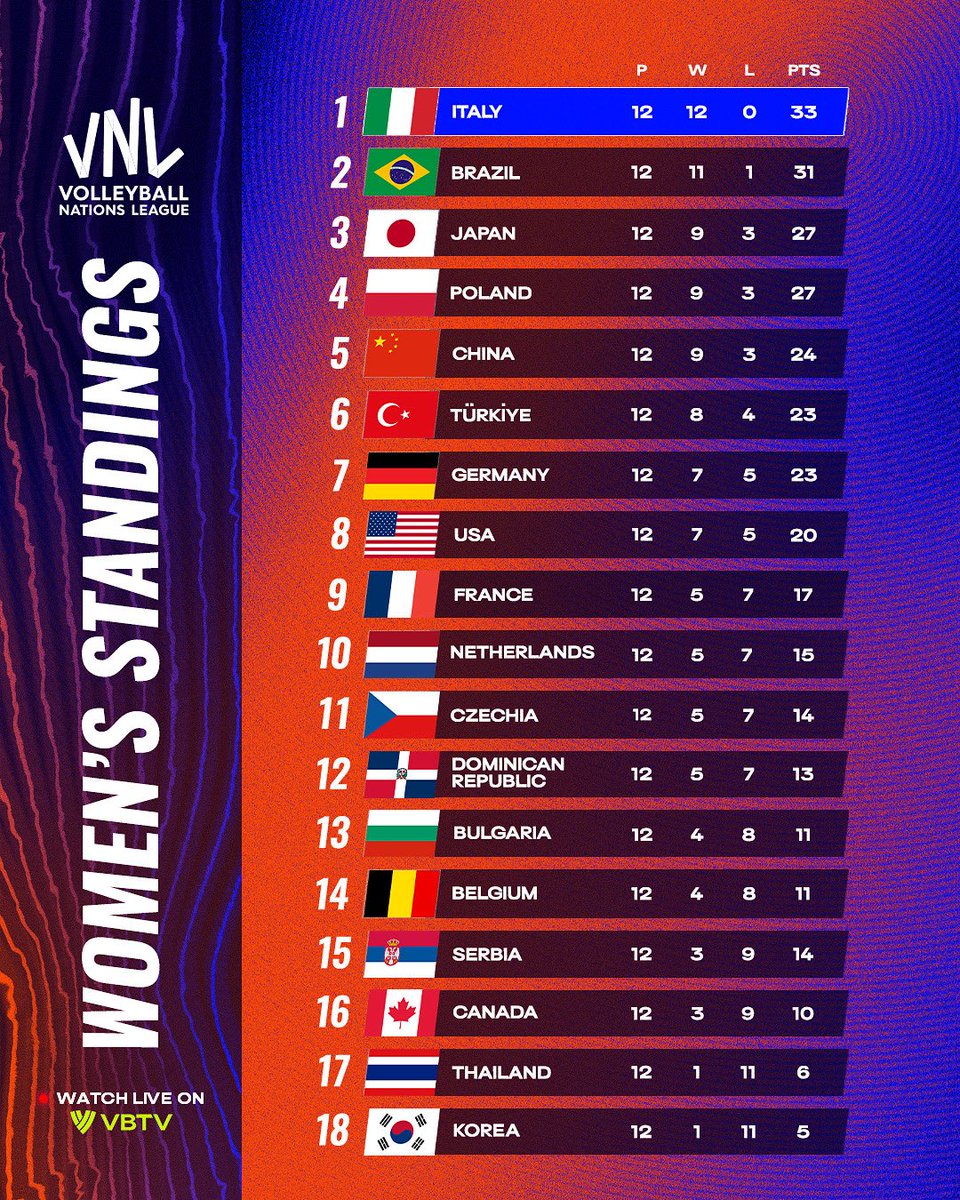 volleyballworld's tweet photo. The Preliminary Round is over… but the emotions lasted until the very last point. 🔥

The top 8 are set and heading to Lodz 🇵🇱 for the #VNLFinals, July 23–27! 🏆

Quarterfinals locked in:
🇮🇹 vs 🇺🇸
🇧🇷 vs 🇩🇪
🇯🇵 vs 🇹🇷
🇵🇱 vs 🇨🇳

🇰🇷 Korea finishes in last place and will be relegated from #VNL2026.

#VNL2025 #Volleyball #BePartOfTheGame #Pallavolo #volei