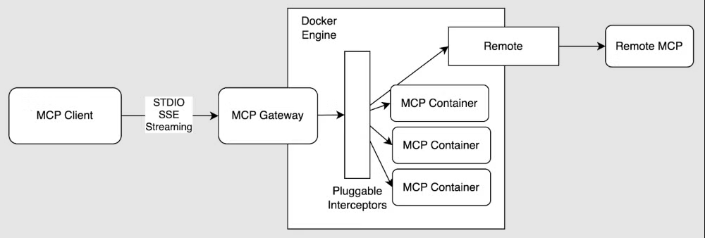🤖🚪 <a href="/Docker/">Docker</a> 𝙈𝘾𝙋 𝙂𝙖𝙩𝙚𝙬𝙖𝙮: 𝙊𝙥𝙚𝙣-𝙎𝙤𝙪𝙧𝙘𝙚 𝙎𝙚𝙘𝙪𝙧𝙚 𝙄𝙣𝙛𝙧𝙖 𝙛𝙤𝙧 𝘼𝙜𝙚𝙣𝙩𝙞𝙘 𝘼𝙄 🚪🤖

#open_source_ai_projects

#did_you_know_that Docker, Inc's MCP Toolkit already standardised local agent workflows, passing one-million pulls in its first sprint. The