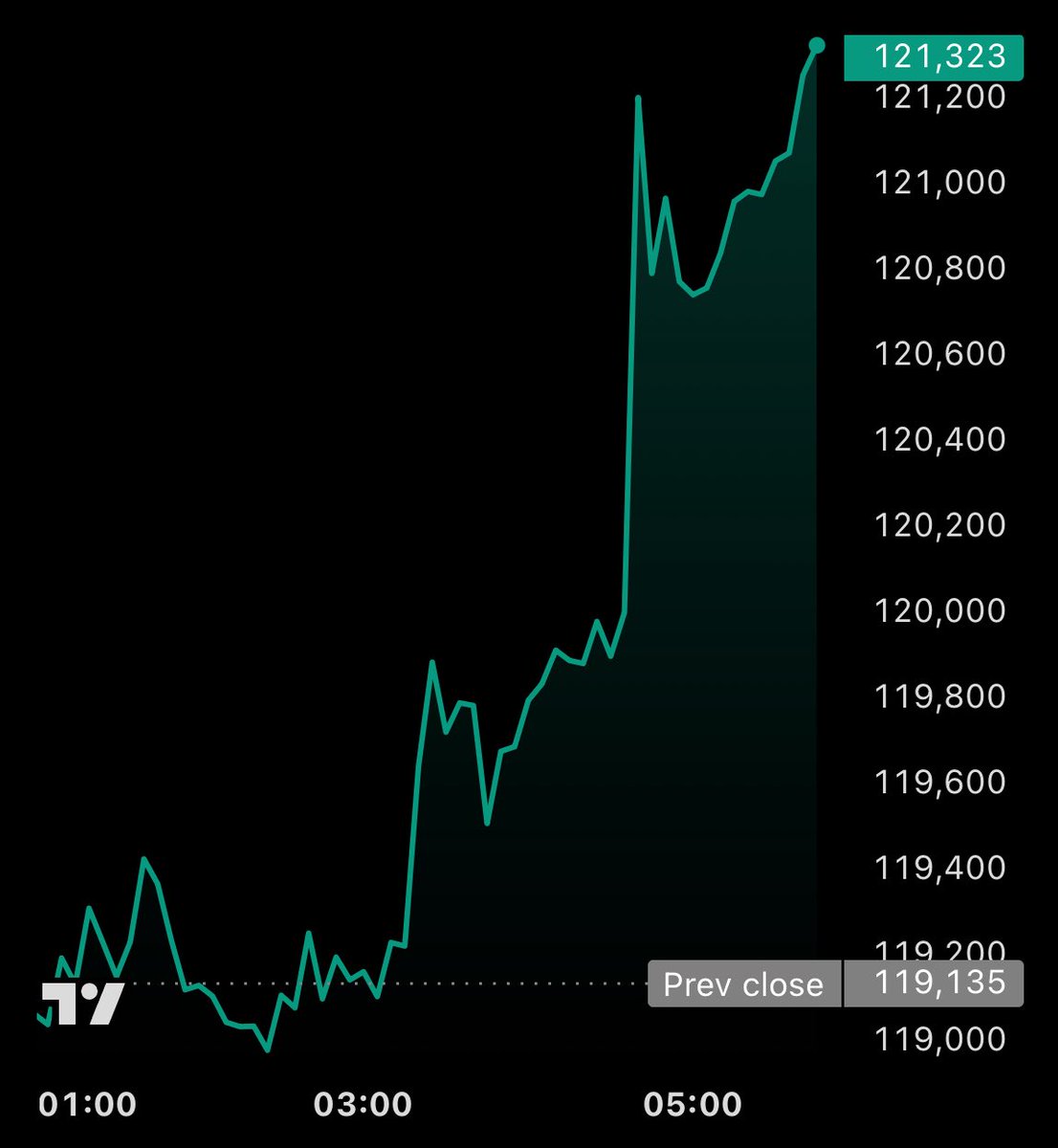 #BITCOIN IS RIPPING!!! 🚀

$130,000 BY THE END OF THE DAY???