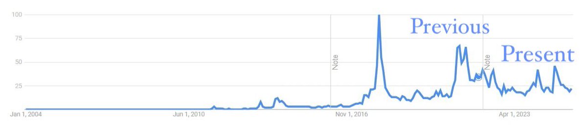 #Bitcoin just hit a fresh all-time high near $119K! 

BUT Google search interest on BTC is surprisingly muted compared to previous bull cycles.

Retail isn’t rushing in despite price strength, that’s usually a late-cycle sign.