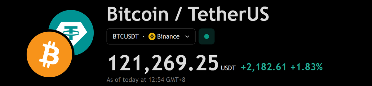 GGAVINNFT's tweet image. 🚀 #Bitcoin just hit a new ATH above $121K!
🔹 ~+2.8% today, nearly 30% YTD rally
⚙️ Supported by policy tailwinds, institutional inflows & bullish macro sentiment