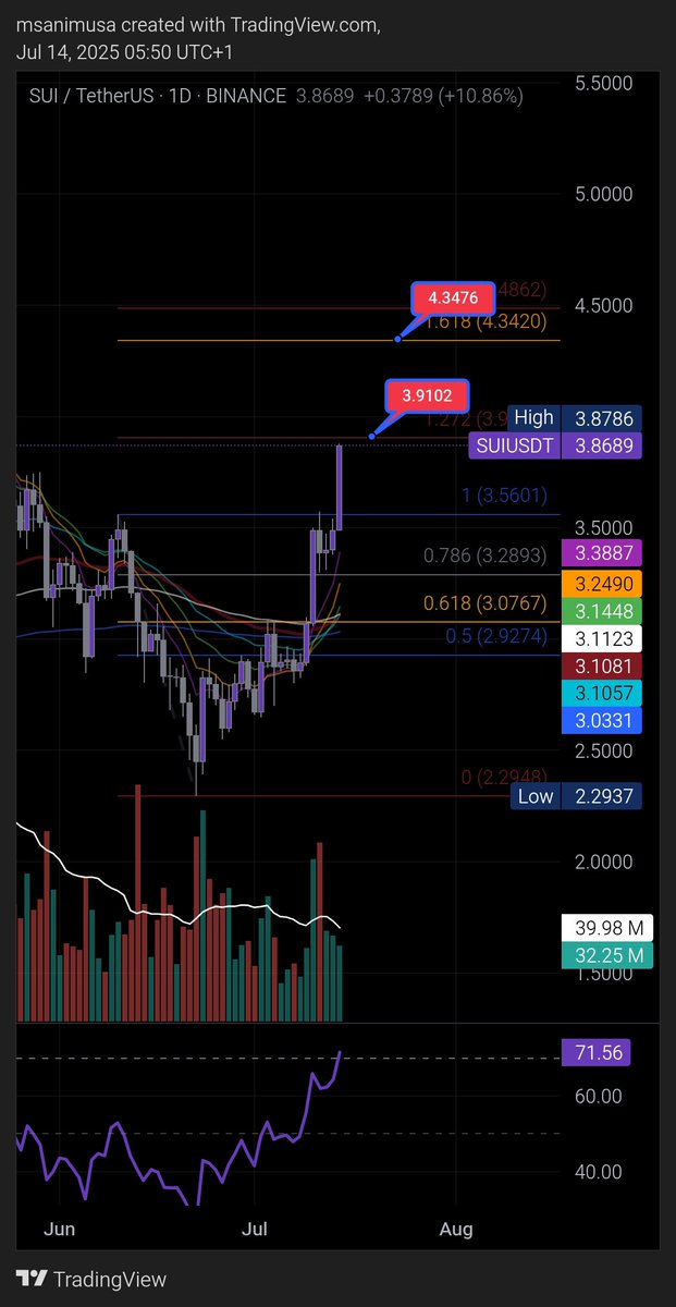 Patiently waiting for a trade is also part of trade.

$SUI