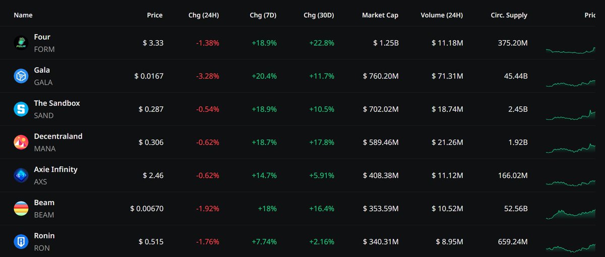 Jacquelinebtc's tweet photo. #Top 7 #GameFi Token + their X account

$FORM - @binary_x

$GALA - @GoGalaGames

$SAND - @TheSandboxGame

$MANA - @decentraland

$AXS - @AxieInfinity

$BEAM - @BuildOnBeam

$RON - @Ronin_Network

#depin  #web3 https://t.co/3O0s71iI4J