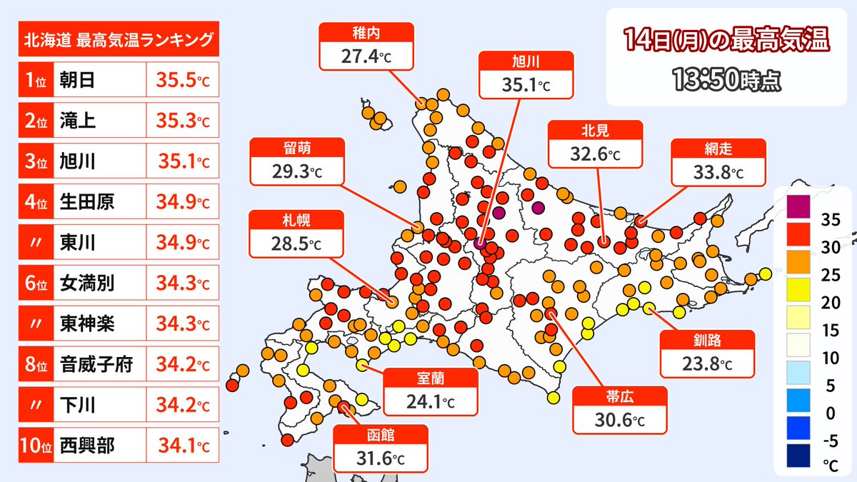旭川で今年初の #猛暑日 に🫠
