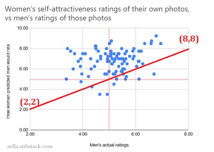 DiggingInTheDi1's tweet image. Study after study shows that women vastly overestimate their own attractiveness to the opposite gender
It doesn't matter if a woman is a 3 or a 7, the delusion is consistent
Hoeflation is very real