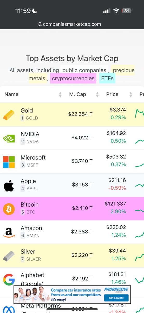 #bitcoin officially larger than #AMZN
