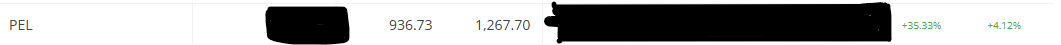 sachinnachnani's tweet photo. Buying at 52 week Lows does have its own advantages. While momentum traders are now getting into the stock since PEL is nearing 52 week high, I am booking my profits with a cool 35% gain in less than 6 months !!! 

Not bad right?

#CommonSenseInvesting

Disc: Not a reco. https://t.co/dF8J6jIkVI