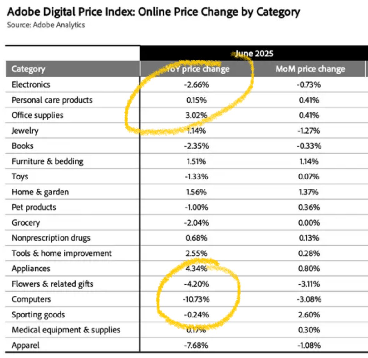 VPatelFX's tweet image. According to Adobe Digital Prices in June 2025… Computer prices down 10.7% YoY, Tous down -1.3% YoY and Electronics down -2.6% YoY.
Doesn’t suggest tariffs are all that inflationary so far $USD