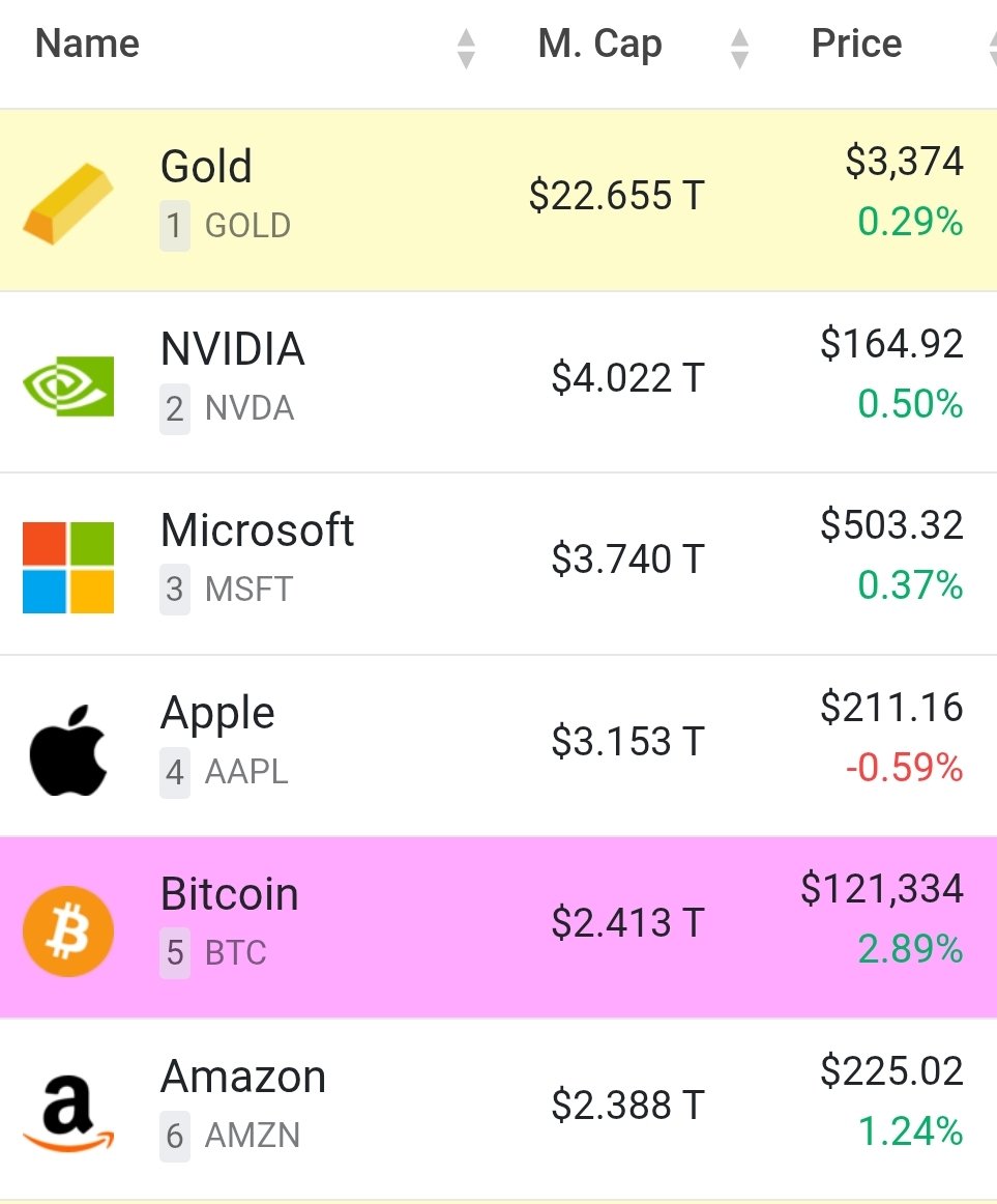 Bitcoin_Teddy's tweet image. 🔥 BULLISH: Bitcoin is the #5 largest asset by market cap at $2.413T, passing Amazon (AMZN), SILVER & Google (GOOG) 📈
How long til #1? 🤔