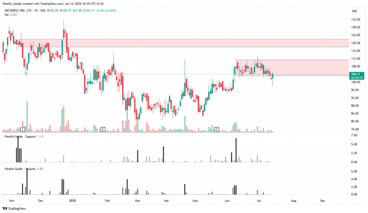 wealth_guide_in's tweet image. #Archidply today&apos;s candle looks to be a game changer. Tracking it until end of day today, might make things interesting. Watch it out in short term. 

#nse #indianstockmarket #swingtrading
