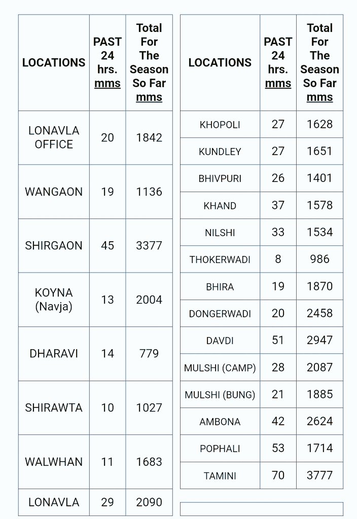 Sakha Sanap (@sakhasanap) on Twitter photo Ghat rainfall in the last 24 hours. Light to moderate with isolated heavy rainfall reported in the Ghat areas. #Monsoon2025 <a href="/ClimateImd/">Climate Research & Services, IMD Pune</a> <a href="/Hosalikar_KS/">K S Hosalikar</a> Ghat rainfall in the last 24 hours. Light to moderate with isolated heavy rainfall reported in the Ghat areas. #Monsoon2025 <a href="/ClimateImd/">Climate Research & Services, IMD Pune</a> <a href="/Hosalikar_KS/">K S Hosalikar</a>