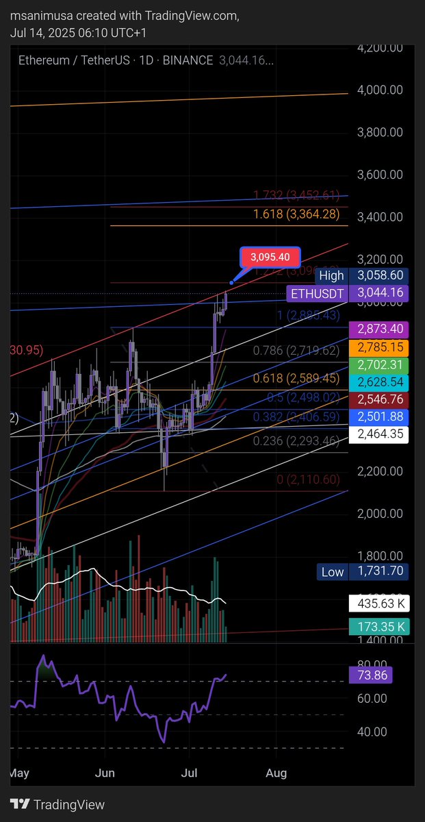 $ETH is still holding at the resistance level.

A clear flip above the 1.272 Fibonacci level would be considered bullish.

Until then, I’m staying cautious and closely monitoring the move.