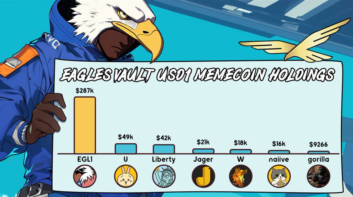 🦅Eagles Vault USD1 Memecoin Holding Dashboard! 💰

🔸 EGL1 <a href="/EGLL_american/">EaglesLanding🦅</a>: $287K
🔹 U <a href="/usagibnb/">U - CTO🐰</a>: $49K
🔹 Liberty <a href="/liberty_bsc/">Torch of Liberty</a>: $42K
🔹 Jager <a href="/jager_BSC/">Jager</a>: $21K
🔹 W <a href="/W_coin_1/">W</a>: $18K
🔹 naiive <a href="/naiivememecto/">$Naiive</a>: $16K
🔹 gorilla <a href="/Gorilla_CTO/">Gorilla</a>: $9.3K
Our community-backed foundation shows