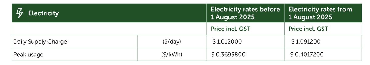 Hey <a href="/AlboMP/">Anthony Albanese</a> <a href="/JEChalmers/">Jim Chalmers MP</a> - when’s the “cheaper power prices” you promised coming? <a href="/EnergyAustralia/">EnergyAustralia</a> just put up my power bills again by another 9%. That’s on the back of the 28% rise at the start of the year - so 37% in 6 months.