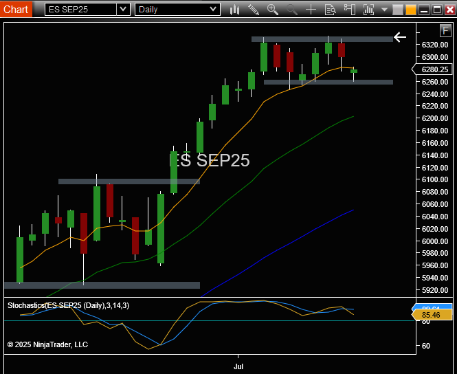 Good Morning Traders.

Stock index futures are slightly lower in overnight trading. The E-Mini S&amp;P 500 opened with a ~10-point gap down Sunday night and is holding within its multi-day consolidation range of 6325 to 6260. Notably, today marks the first session trading below the 8