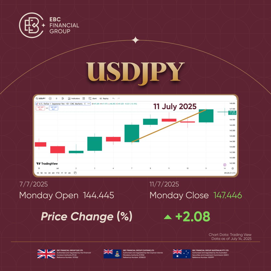 The Japanese Yen fell over 2% last week, its steepest drop since December.

A resurgent US Dollar with optimism over 3% Q2 growth, and Trump’s 25% tariffs on Japanese goods are weighing heavily on the Yen. Tokyo’s failure to secure auto tariff concessions adds to the pressure, as