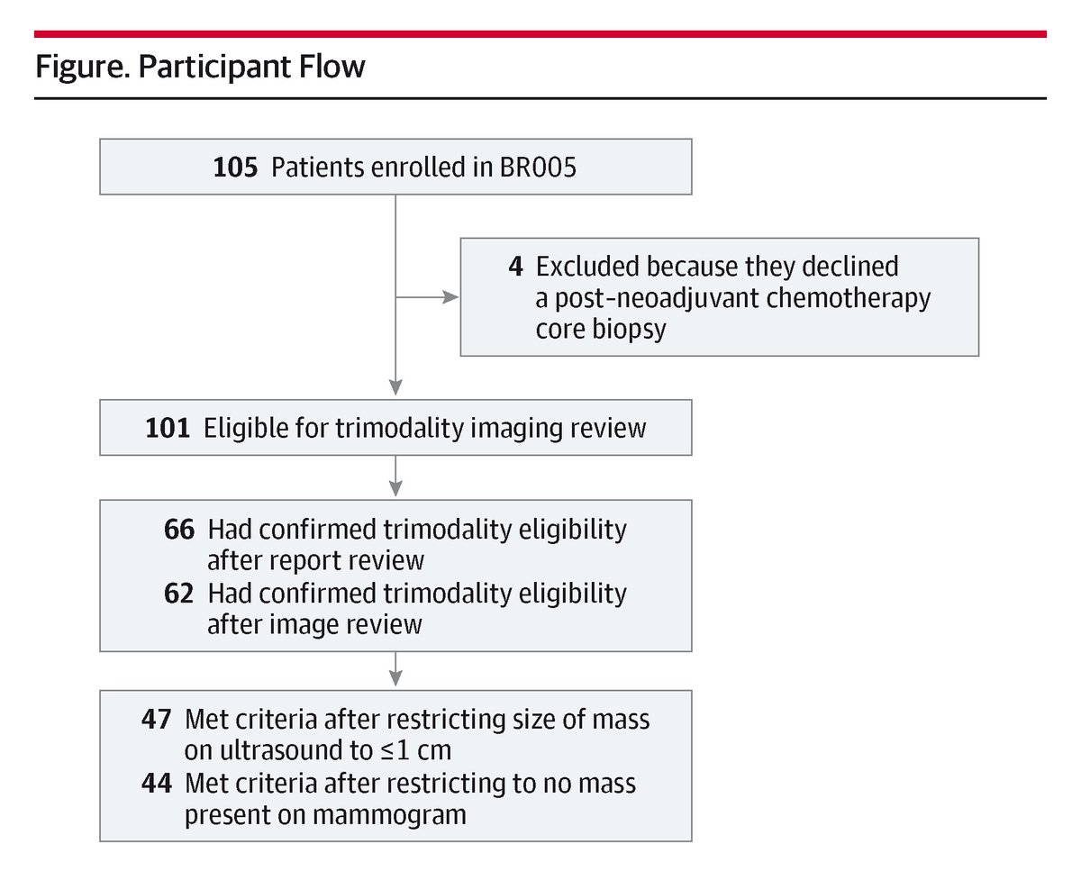 JAMASurgery's tweet image. Tumor-bed biopsy combined with imaging criteria does not support omitting surgery for patients with breast cancer after neoadjuvant chemotherapy, except potentially for ERBB2-positive breast cancer. ja.ma/40CLu6j @wapnir