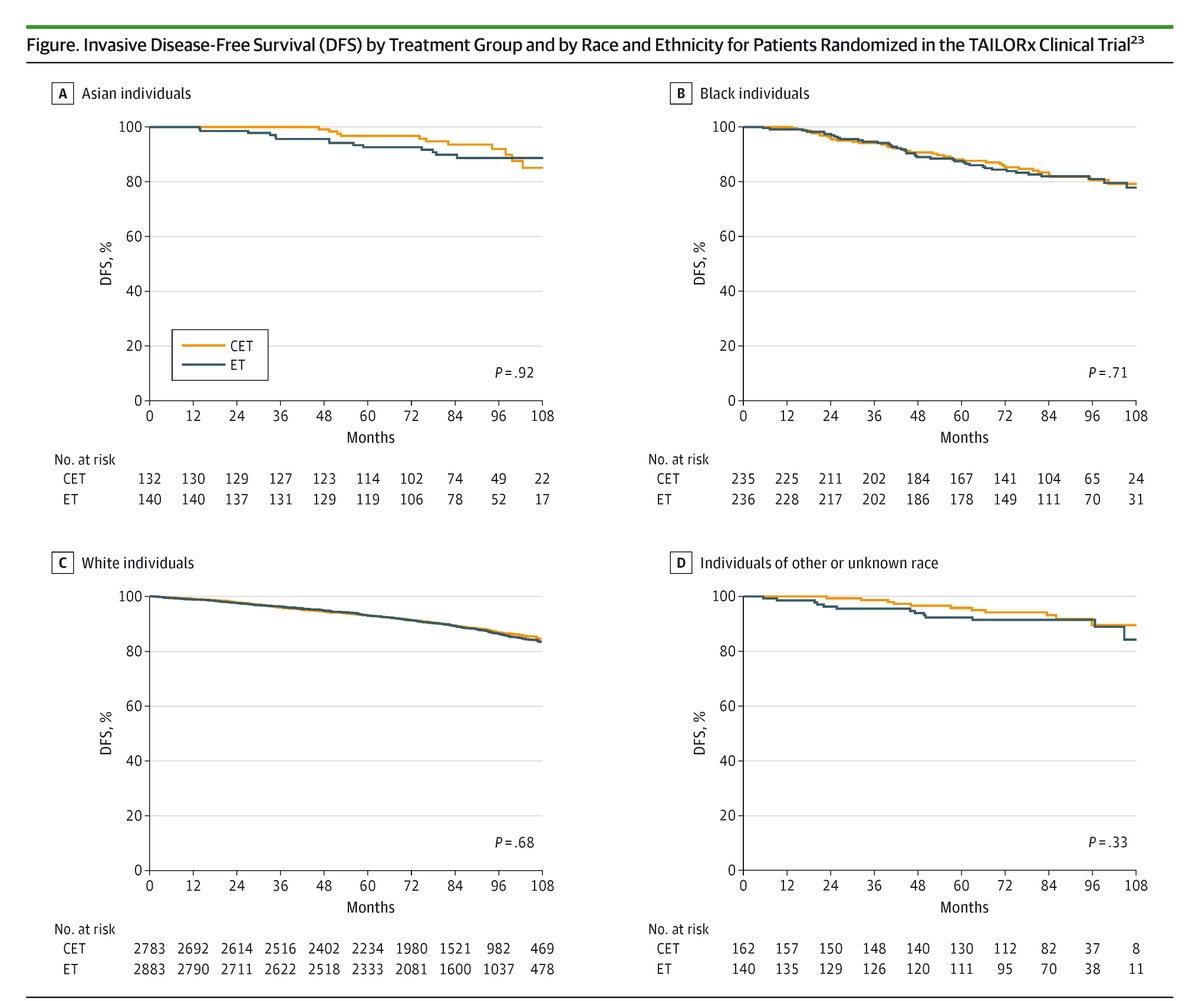 JAMAOnc's tweet image. Despite the value of genomic assays in personalizing breast cancer treatment, this review found that they do not fully address racial and ethnic disparities in outcomes. ja.ma/3HN0gBe @YAbdouMD