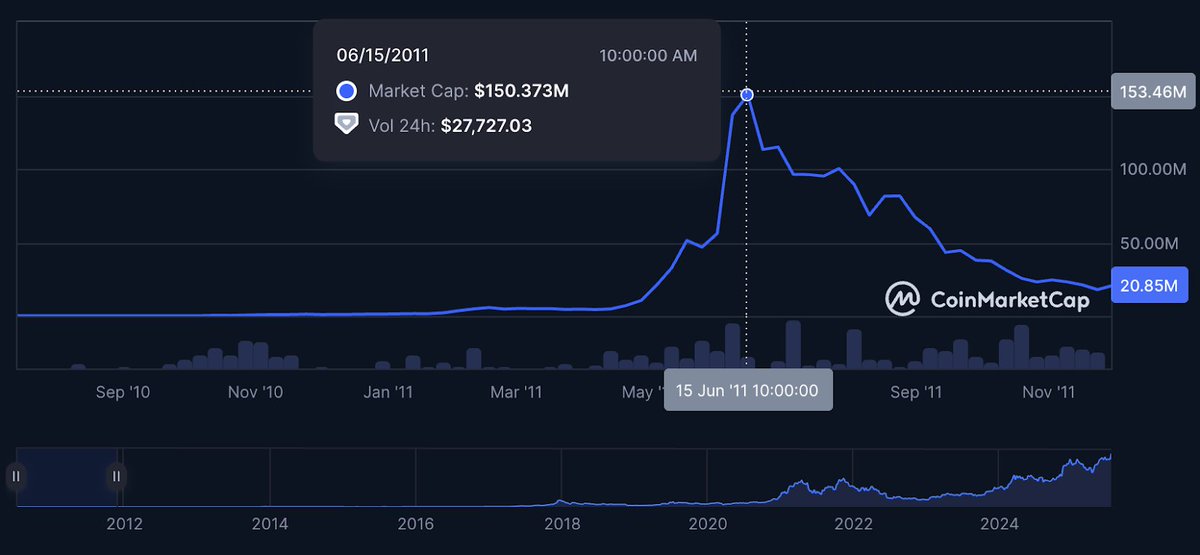 The_Ref_io's tweet image. Looking back at Bitcoin's journey to $2.4T, part 3:
📅 Nov 2011 — Market cap: ~$20 million
Bitcoin crashes from $150M in June to $20M in Nov — but still 20x higher than just a year earlier. Volatility begins to define it.
🌍 Also in the news: Occupy Wall Street protests…
